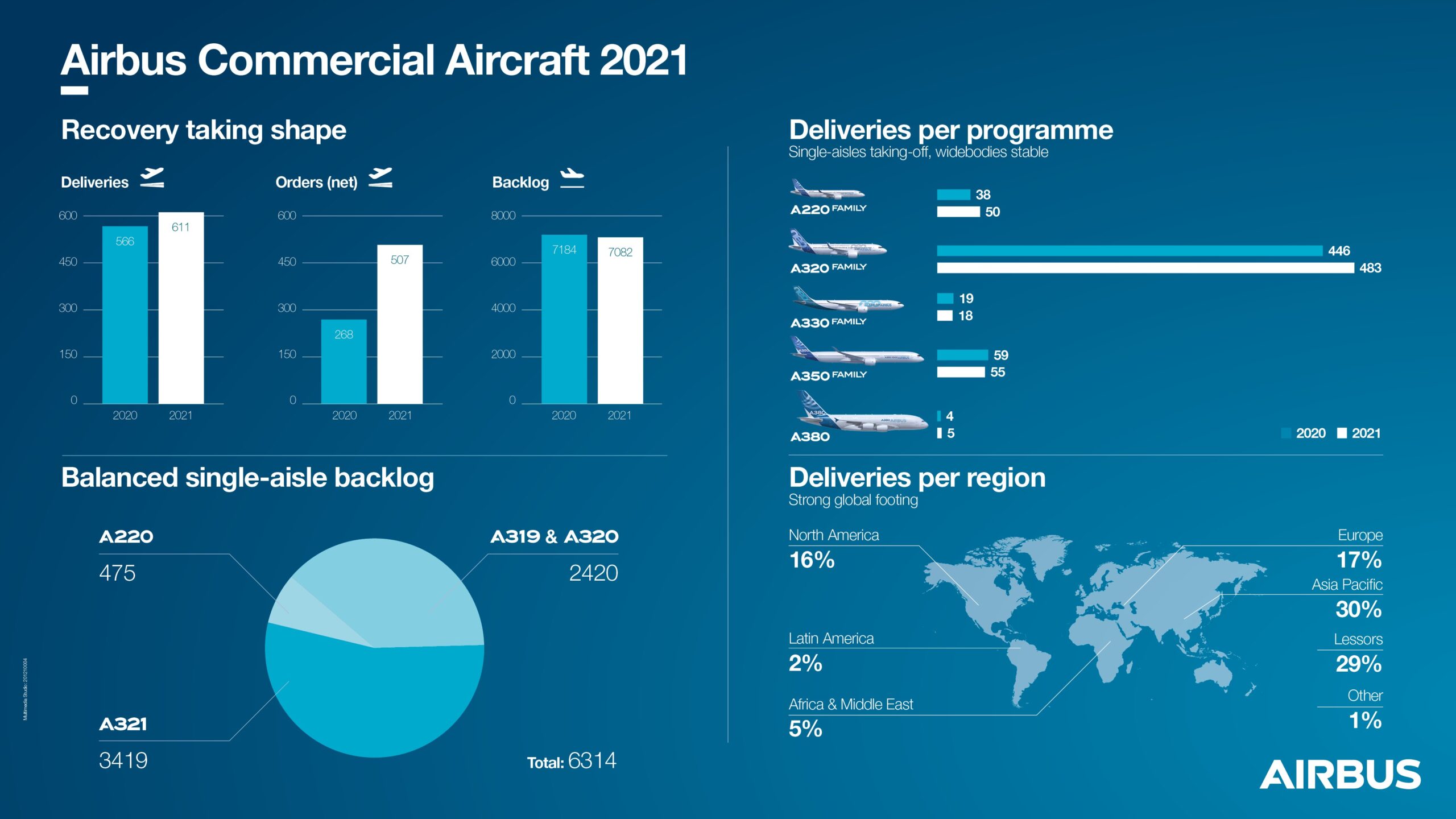 Airbus, 2021’de ticari uçak teslimat hedefine ulaştı